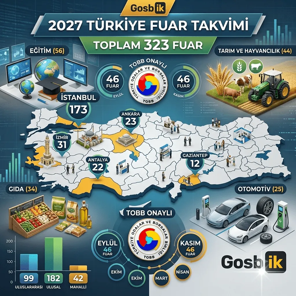 2027 Fuar Takvimi Açıklandı! Türkiye’de 323 Fuar Düzenlenecek, İstanbul 173 Organizasyonla Zirvede