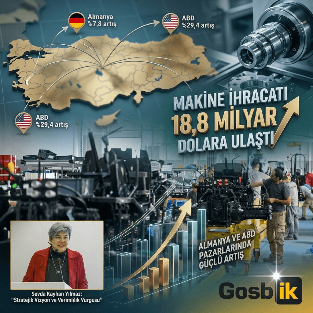 Makine İhracatında 18,8 Milyar Dolarlık Rakam: ABD’ye Satışlar Yüzde 29,4 Arttı