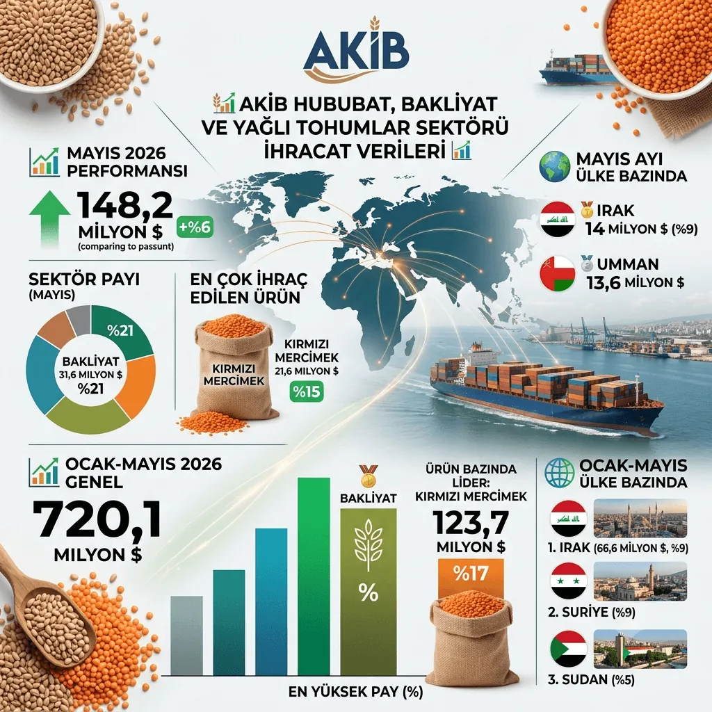 AKİB İhracatında Yükseliş! 2026 Mayıs Verileri Açıklandı: Bakliyat ve Kırmızı Mercimek Zirvede, Irak İlk Sırada