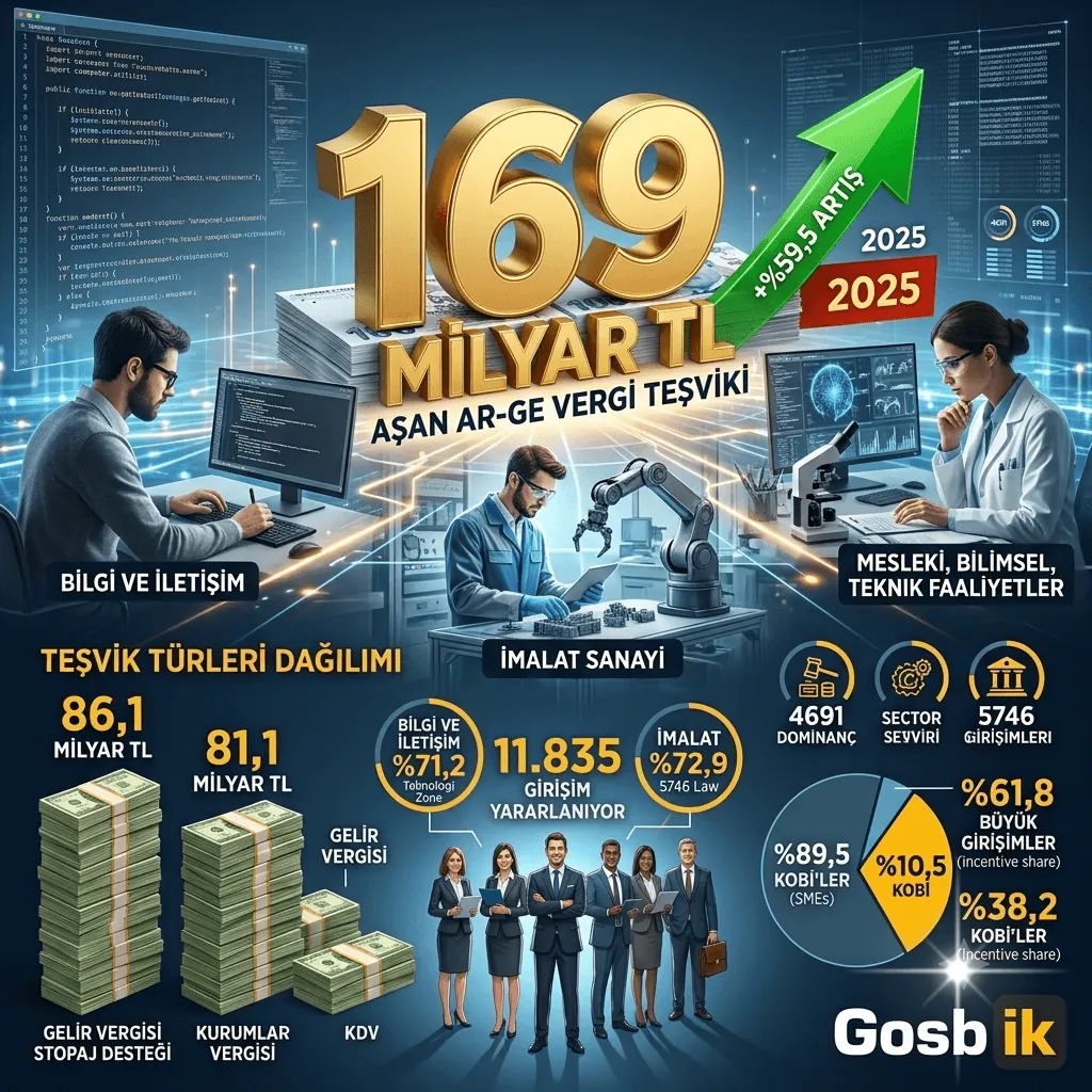 AR-GE Teşviklerinde Rekor Artış! Türkiye’de Vergi Desteği 169 Milyar Lirayı Aştı, KOBİ’lerin Payı Dikkat Çekti