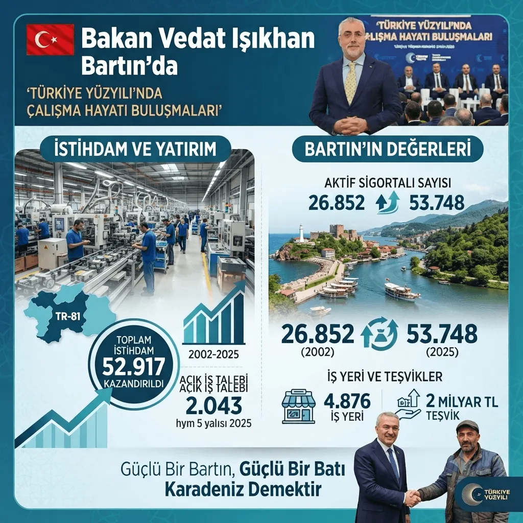 Bakan Vedat Işıkhan'dan Bartın'da İstihdam Mesajı: 52 Bin 917 Kişi İşe Yerleştirildi, Kayıtlı İstihdam İki Katına Çıktı