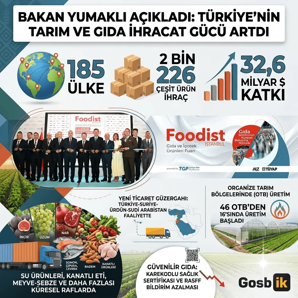Bakan Yumaklı açıkladı: Türkiye 185 ülkeye 2 bin 226 çeşit tarım ve gıda ürünü ihraç ediyor