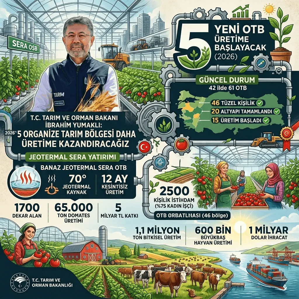 Bakan Yumaklı Duyurdu: 2026'da 5 Yeni Organize Tarım Bölgesi Üretime Geçiyor, Hedef 1 Milyar Dolar İhracat