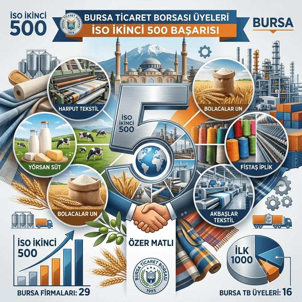 Bursa Ticaret Borsası Üyesi 5 Firma Türkiye'nin Dev Sanayi Listesine Girdi