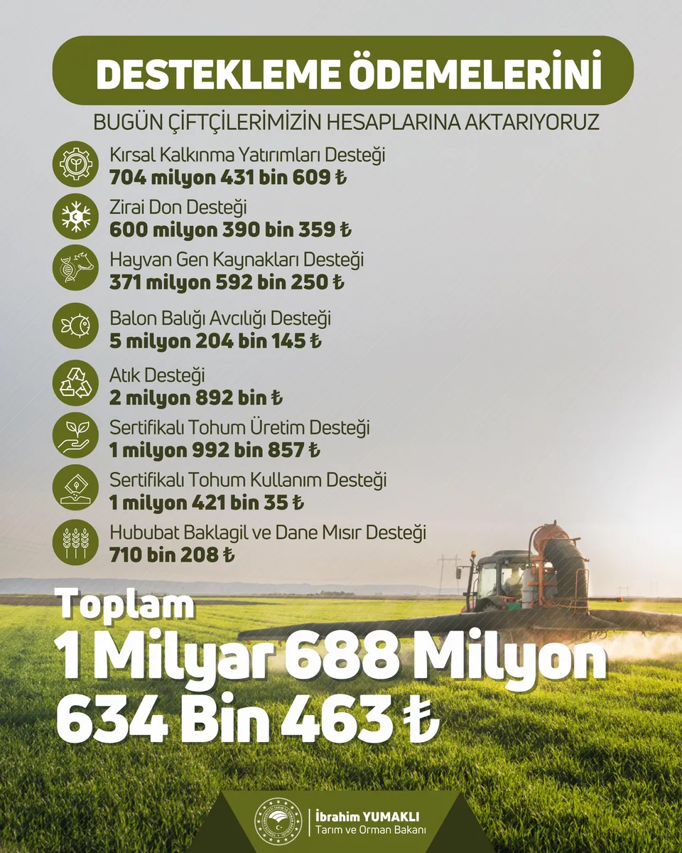 Çiftçilere Yaklaşık 1,7 Milyar TL’lik Rekor Destek Ödemesi Hesaplara Yatırıldı🌾💰
