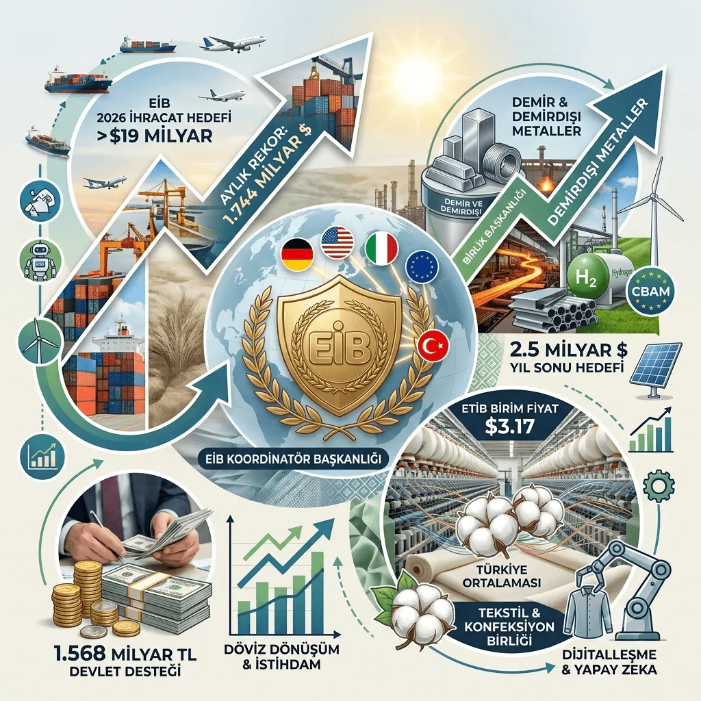 Ege İhracatçı Birlikleri Tarihi Rekor Kırdı! Yıllık İhracat 19 Milyar Dolara Ulaştı, 87 Yılın En Güçlü Performansı