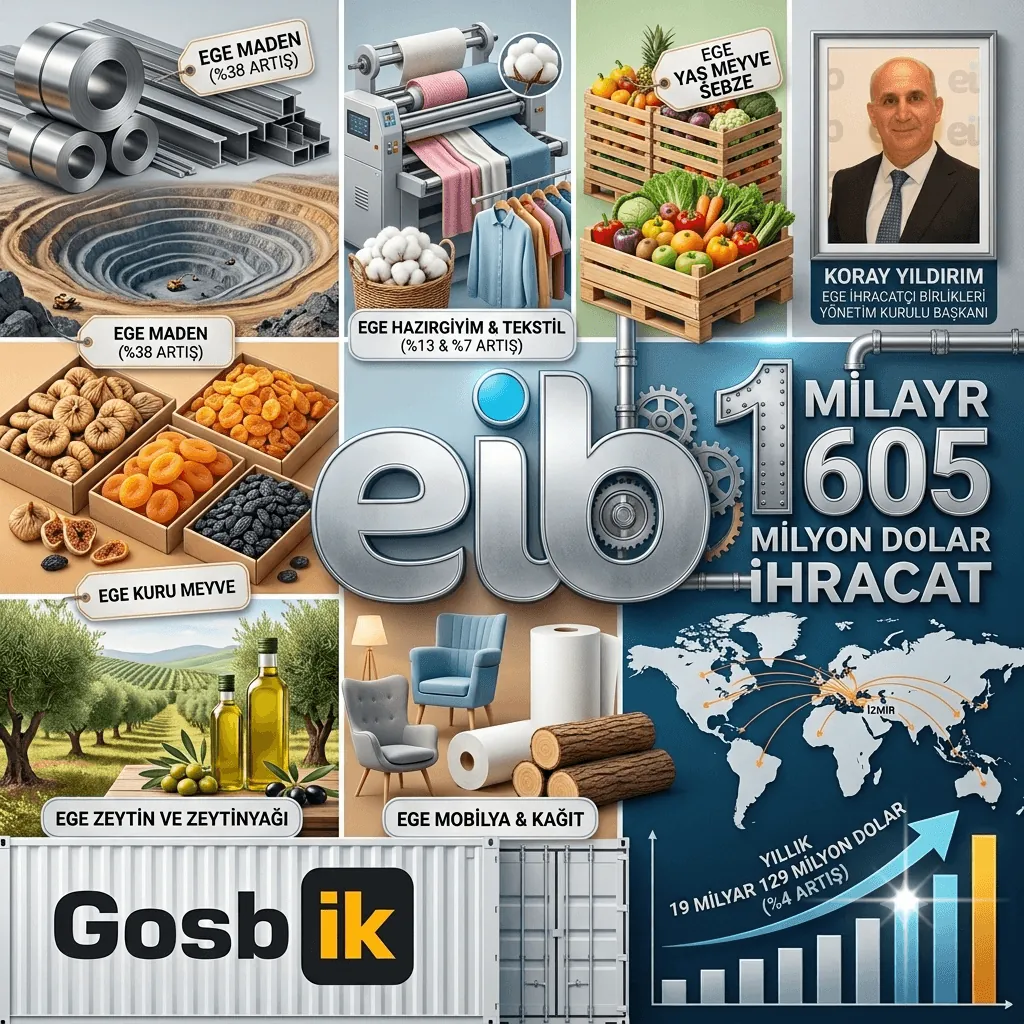 EİB İhracatında Rekor! Ağustos’ta 1,6 Milyar Doları Aştı, 19 Milyar Dolarlık Eşik Geçildi