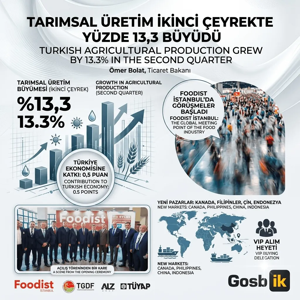 Foodist İstanbul Fuarı’nda Tarım ve Gıda Zirvesi: Tarımsal Üretim Yüzde 13,3 Büyüdü, İhracat 32,5 Milyar Dolara Ulaştı