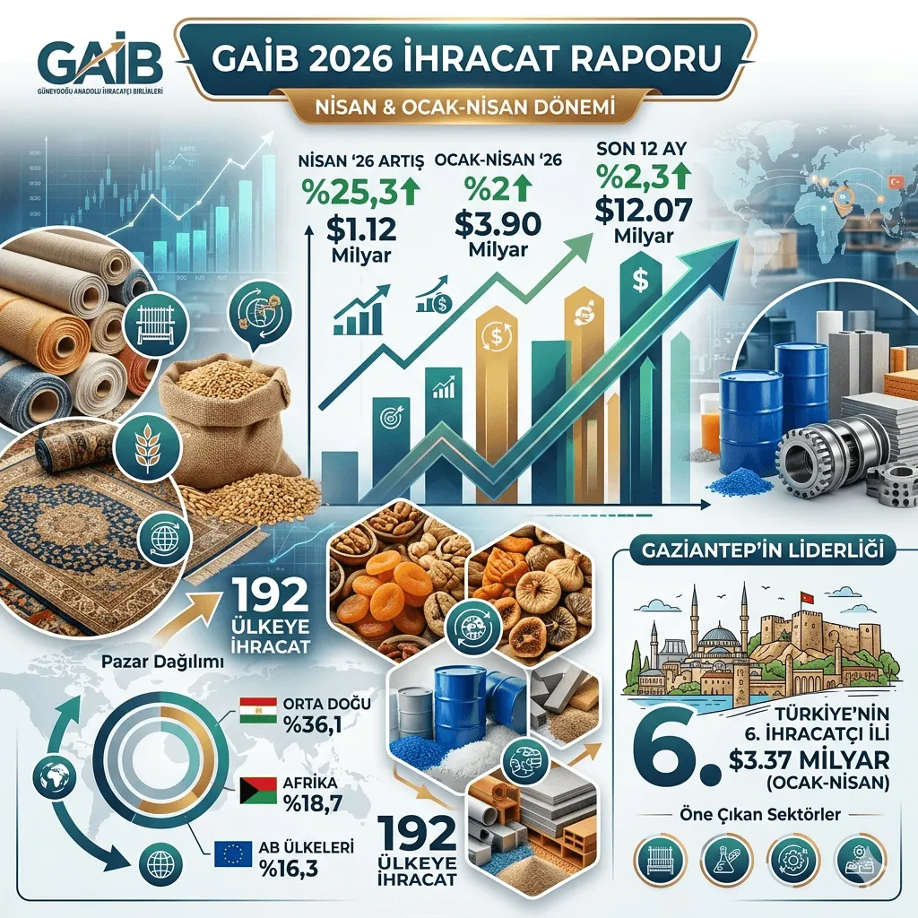 GAİB 2026 İlk Çeyrek İhracat Verileri Açıklandı: Nisan’da %25,3 Artış, Gaziantep 3,37 Milyar Dolarlık Performansla Zirvede