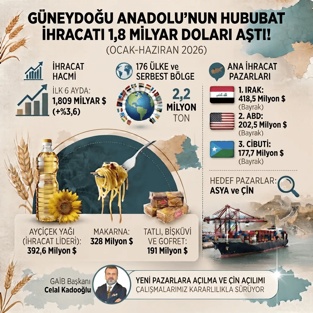 Güneydoğu Anadolu'nun Hububat İhracatı 1,8 Milyar Doları Aştı! Irak, ABD ve Çin Hedefiyle Rekor Büyüme