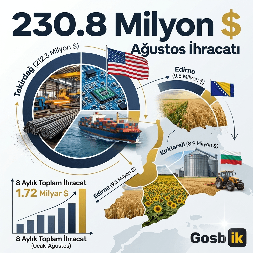 Trakya’dan 8 Ayda 1,72 Milyar Dolarlık İhracat: Tekirdağ 212,3 Milyon Dolarla Zirvede