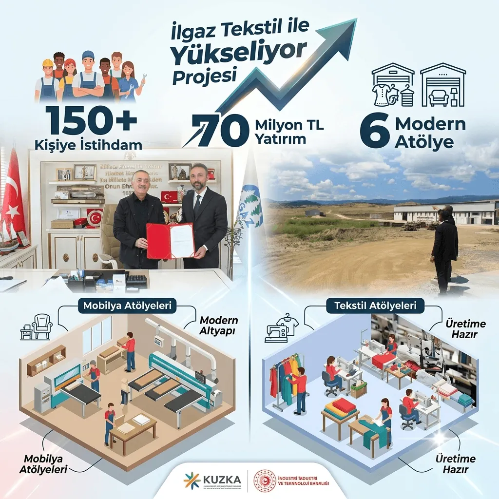 Ilgaz'a 70 Milyon TL'lik Dev Sanayi Yatırımı! KUZKA Destekli Proje 150 Kişiye İstihdam Sağlayacak