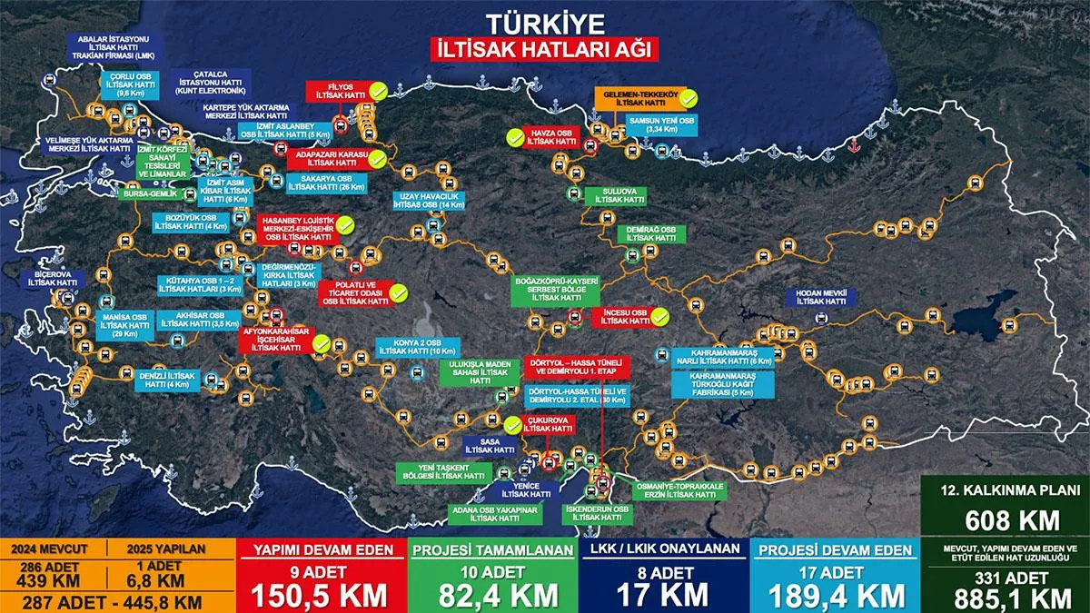 İltisak Hatlarıyla Lojistikte Yeni Dönem, Sanayi de Kalkınma