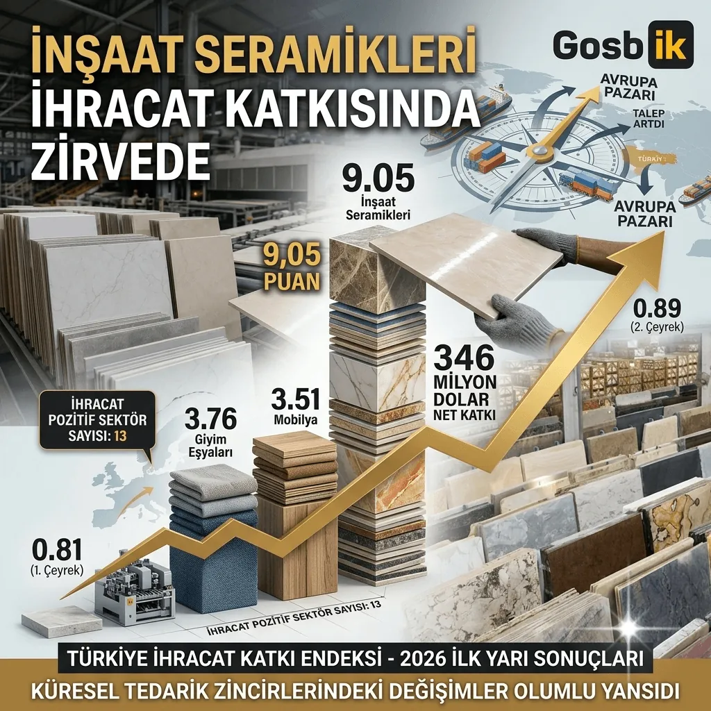 İnşaat Seramikleri İhracatta Zirveye Çıktı: 9,05 Puanla Sanayi Sektörlerini Geride Bıraktı