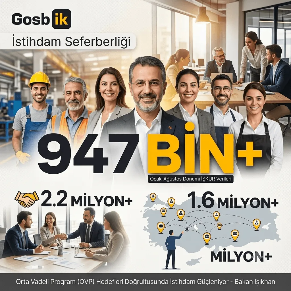 İŞKUR’dan İstihdam Rekoru! 8 Ayda 947 Binden Fazla Kişi İşe Yerleşti, 1,6 Milyon Açık İş Tespit Edildi