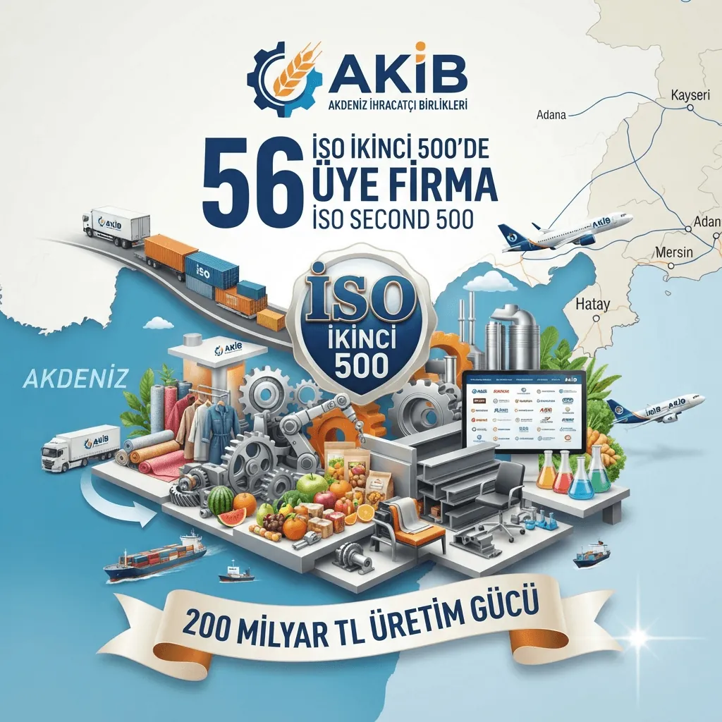 İSO İkinci 500’de AKİB Rüzgarı! 56 Firma Listeye Girdi, 200 Milyar TL’lik Üretim Gücüyle Dikkat Çekti