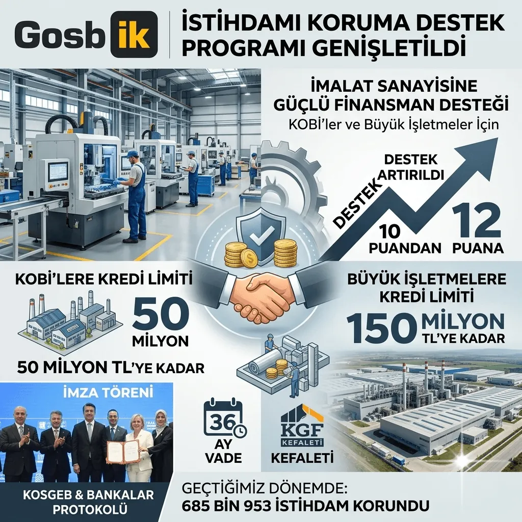 İstihdamı Koruma Desteği Genişletildi: KOBİ ve Büyük İşletmelere 150 Milyon TL’ye Kadar Kredi İmkânı
