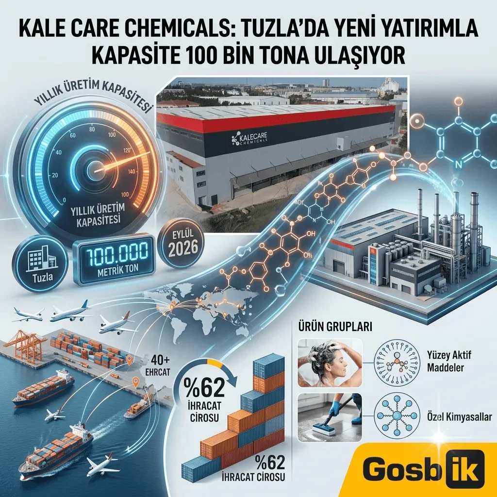 Kale Care Chemicals’tan Büyük Kapasite Hamlesi: Yıllık Üretim 100 Bin Tona Çıkıyor