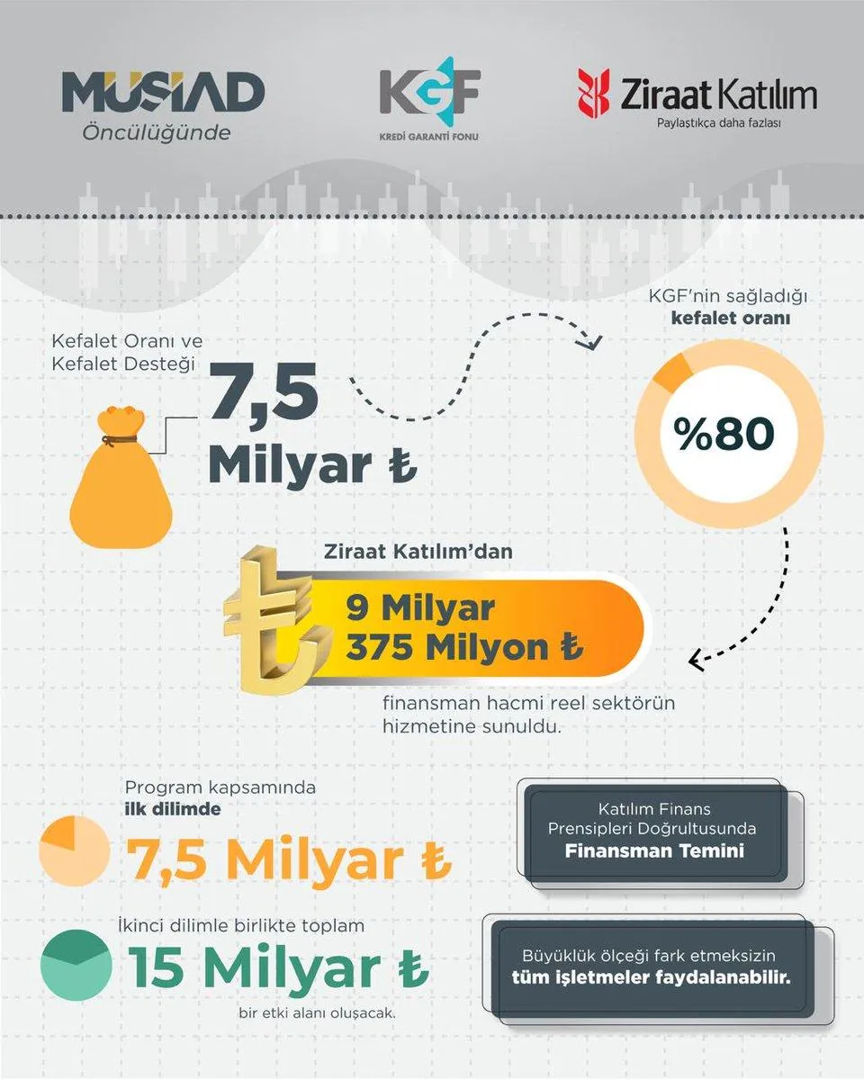 KOBİ’lere Faizsiz Finansman Desteği: 15 Milyar TL’lik Katılım Finans Hamlesi 📊