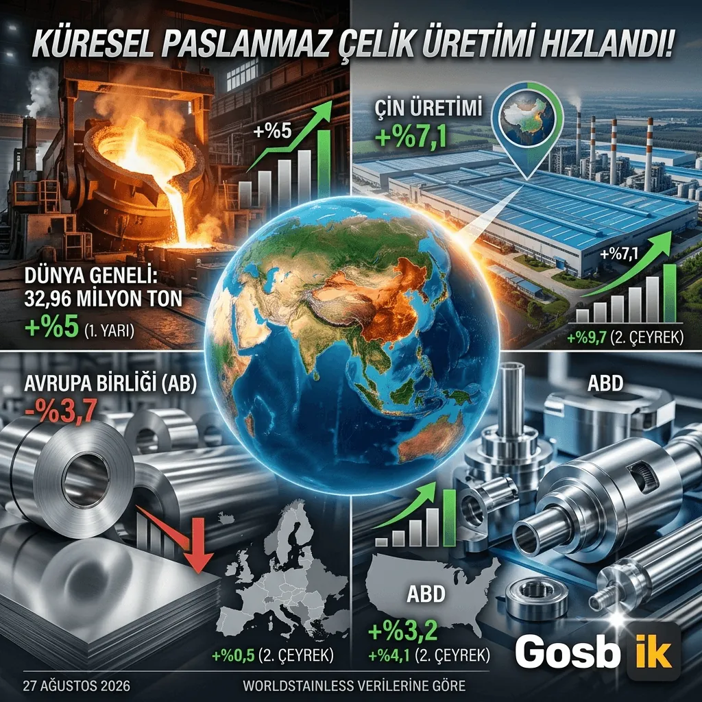 Küresel Paslanmaz Çelik Üretiminde Büyük Sıçrama! 2026’nın İlk Yarısında Üretim %5 Arttı, Çin Rekoru Elinde Tuttu