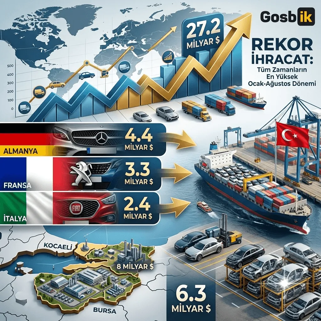 Otomotiv İhracatında Rekor! Türkiye 8 Ayda 27,2 Milyar Dolara Ulaştı, Almanya Zirvede