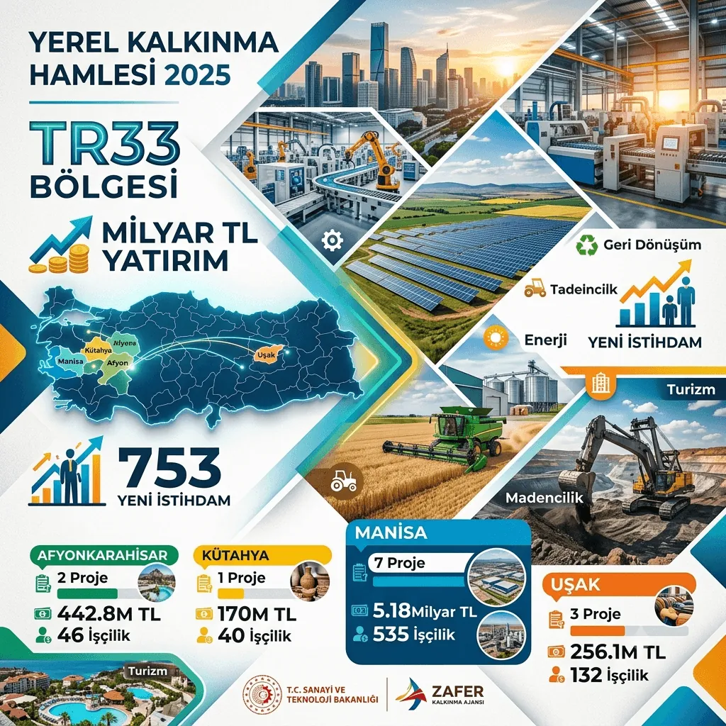 TR33 Bölgesi’nde 6 Milyar TL’lik Yerel Kalkınma Hamlesi: 13 Proje ile 753 Kişiye İstihdam Sağlanacak