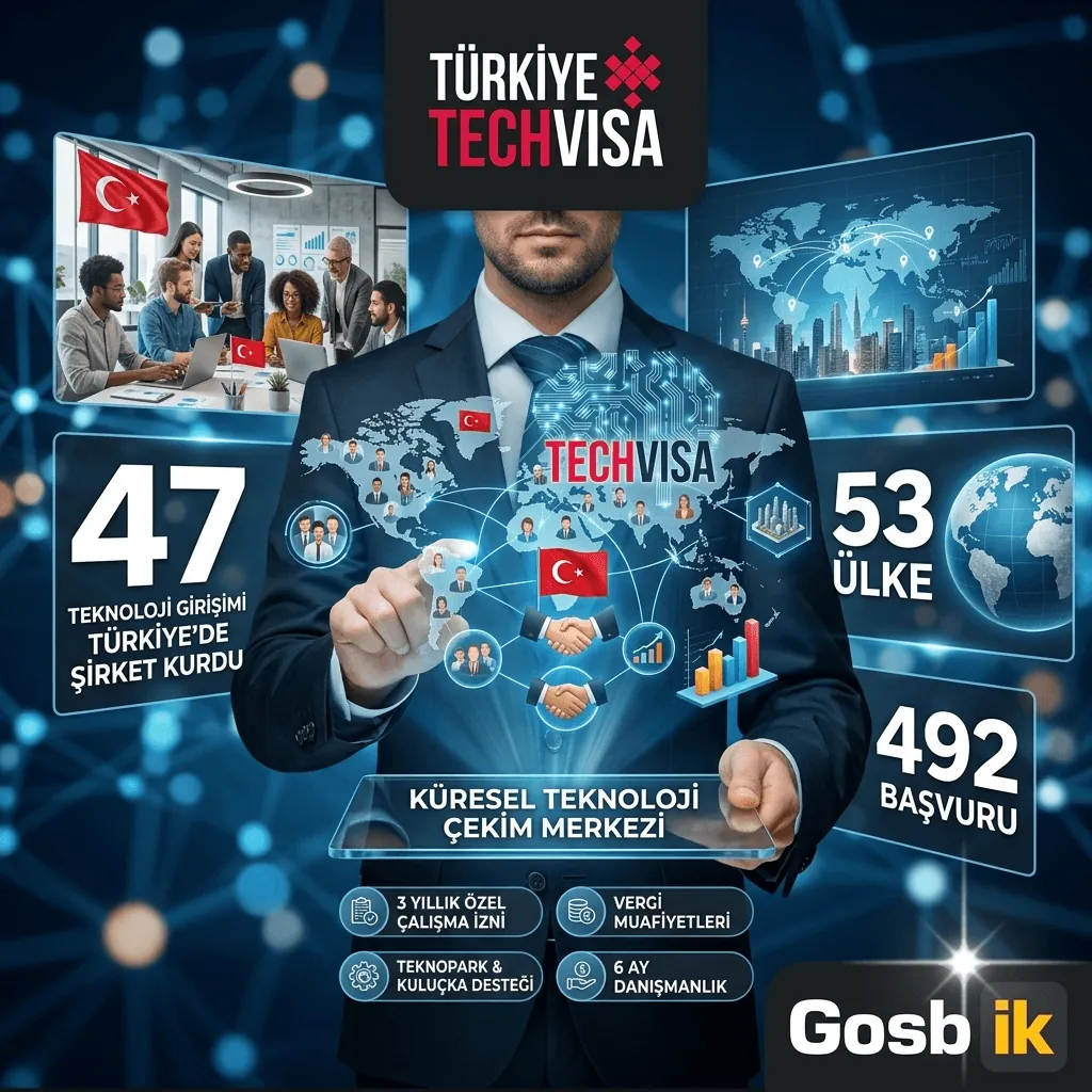 Türkiye Tech Visa’da Büyük İlgi: 53 Ülkeden 492 Başvuru, 47 Teknoloji Girişimi Türkiye’de Şirket Kurdu