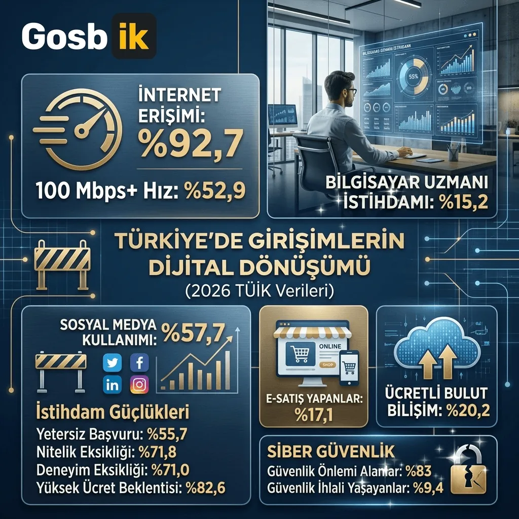 Türkiye’de Girişimlerin Dijital Dönüşümünde Dikkat Çeken Veri: İnternet Erişimi Yüzde 92,7’ye Ulaştı