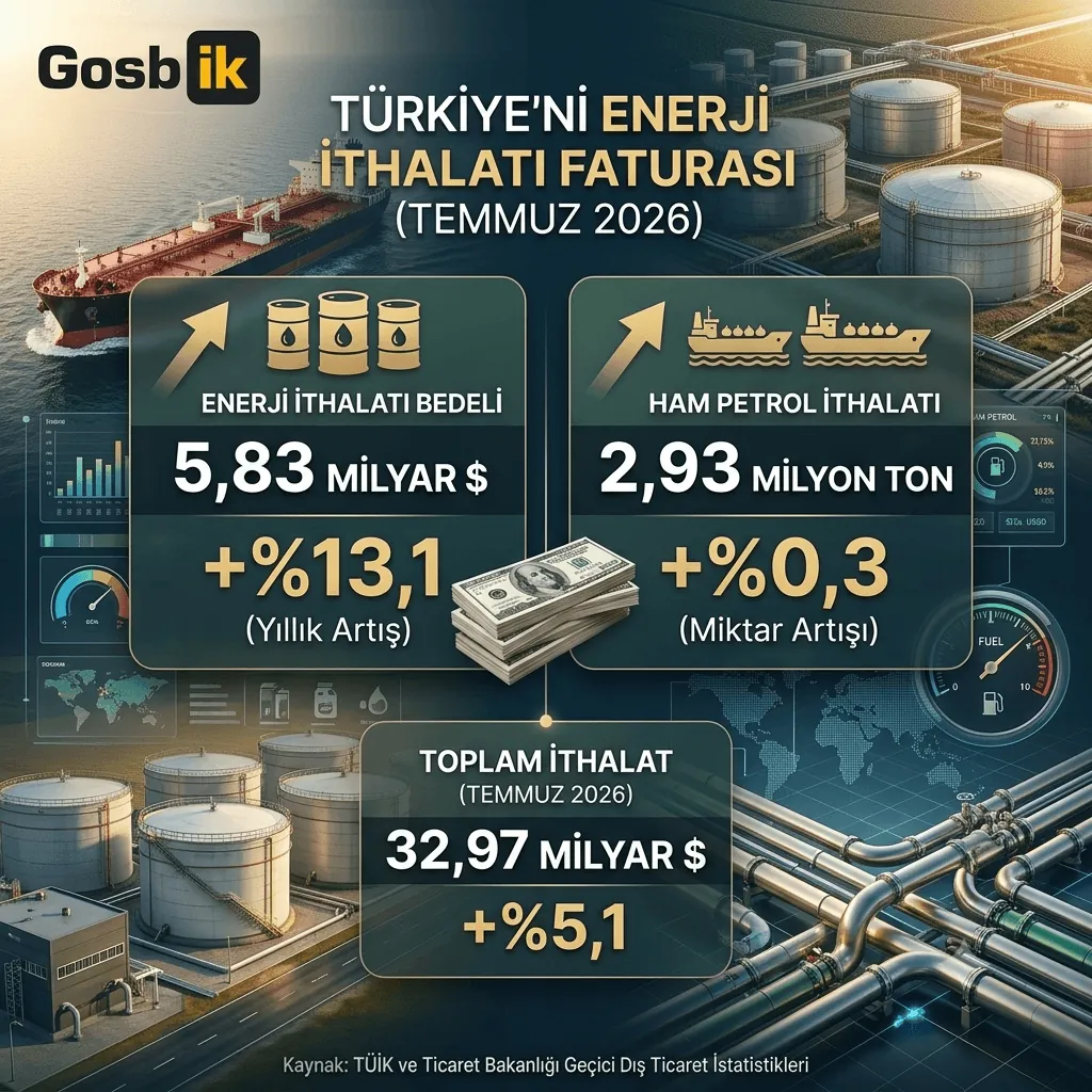 Türkiye’nin Enerji Faturası Yükseldi: Temmuzda 5,8 Milyar Dolarlık İthalat